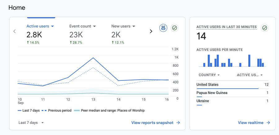 Google Analytics active users and events