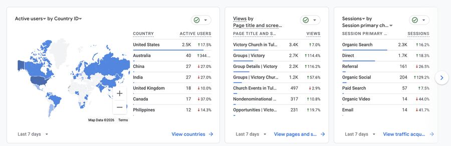 Google Analytics traffic by country, page, and channel